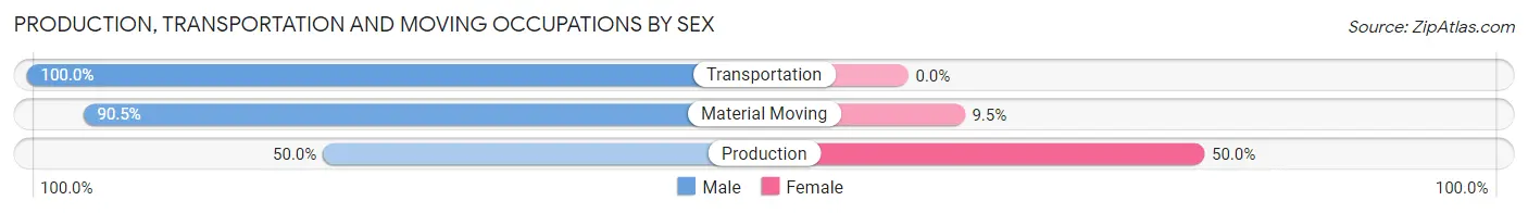 Production, Transportation and Moving Occupations by Sex in Zip Code 14813