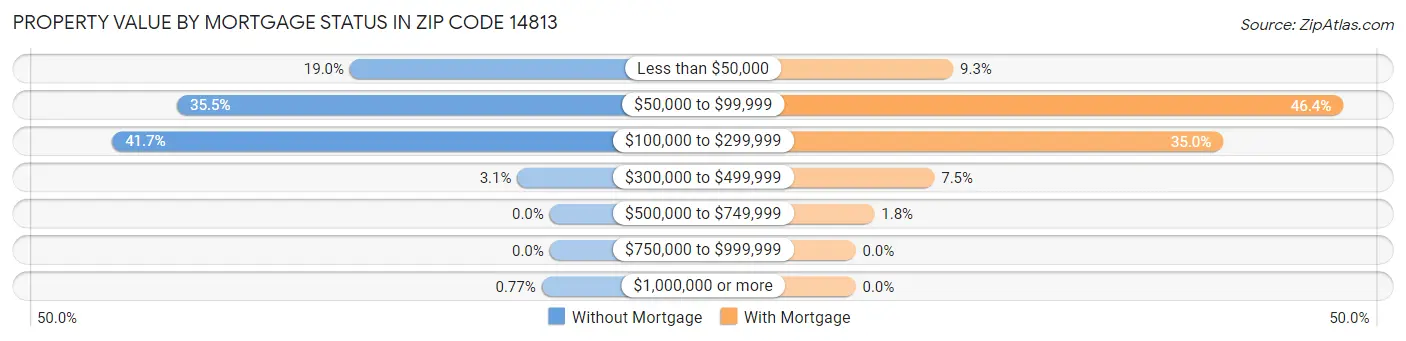 Property Value by Mortgage Status in Zip Code 14813