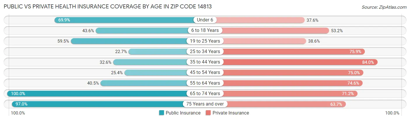 Public vs Private Health Insurance Coverage by Age in Zip Code 14813