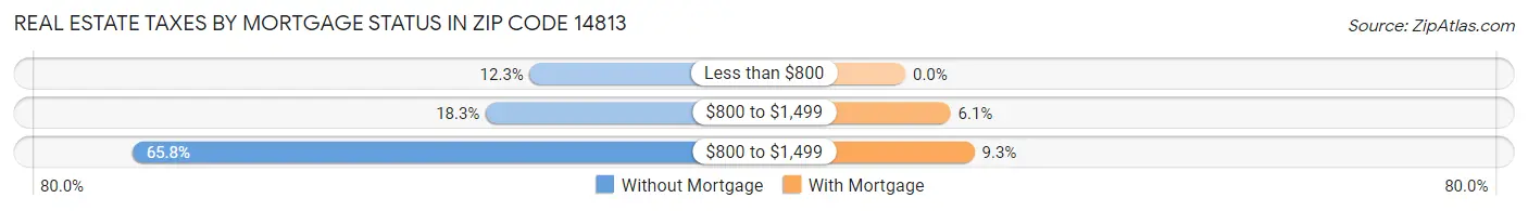 Real Estate Taxes by Mortgage Status in Zip Code 14813