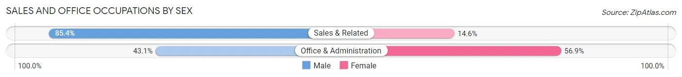 Sales and Office Occupations by Sex in Zip Code 14813