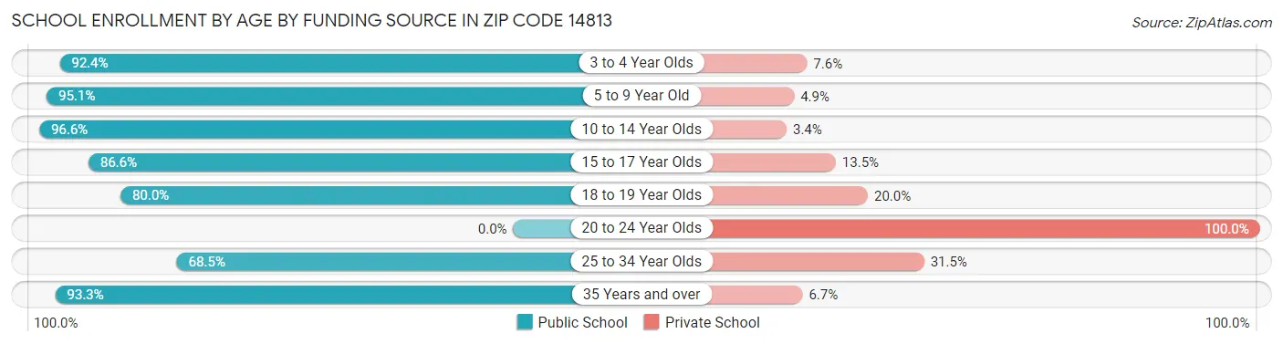 School Enrollment by Age by Funding Source in Zip Code 14813