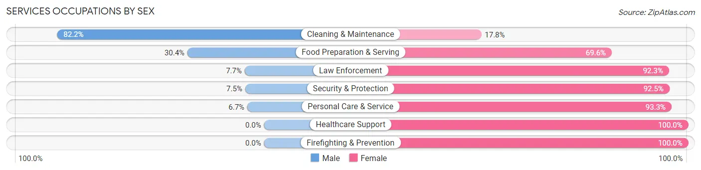 Services Occupations by Sex in Zip Code 14813