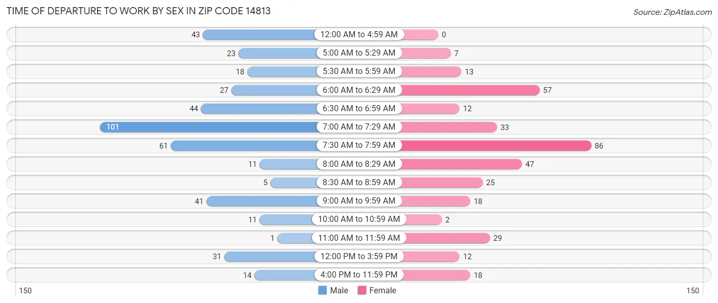 Time of Departure to Work by Sex in Zip Code 14813