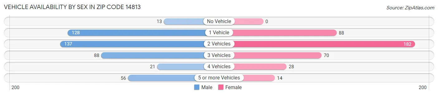 Vehicle Availability by Sex in Zip Code 14813
