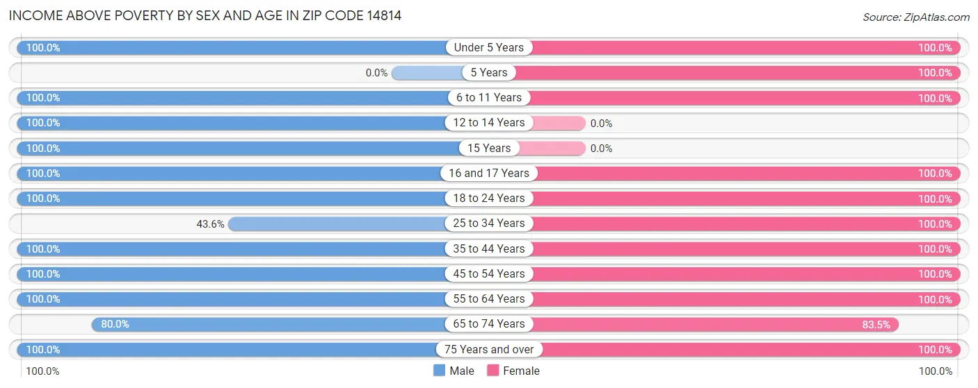 Income Above Poverty by Sex and Age in Zip Code 14814