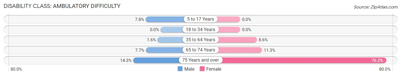 Disability in Zip Code 14815: <span>Ambulatory Difficulty</span>