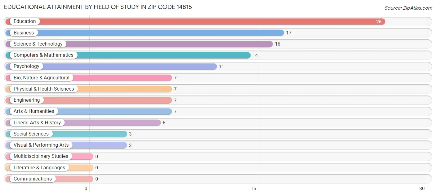 Educational Attainment by Field of Study in Zip Code 14815