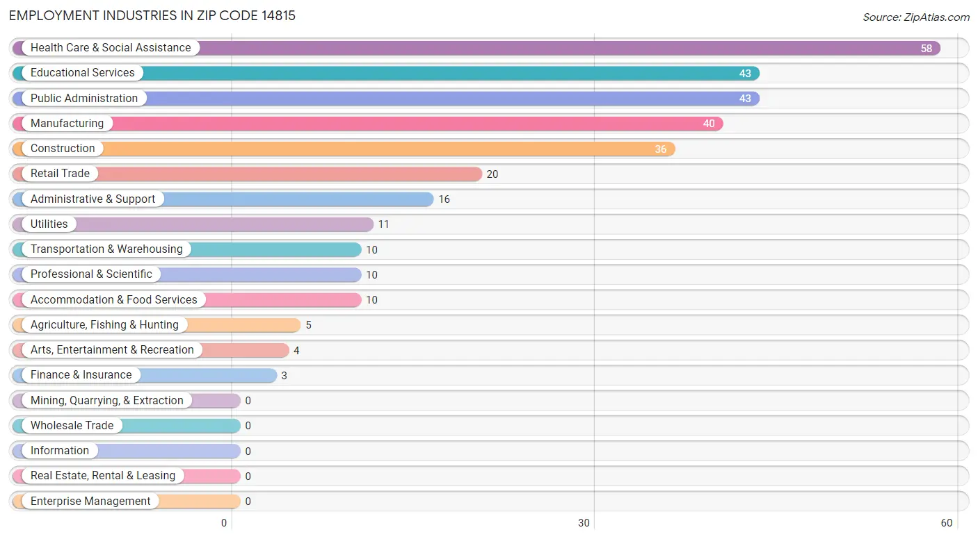 Employment Industries in Zip Code 14815