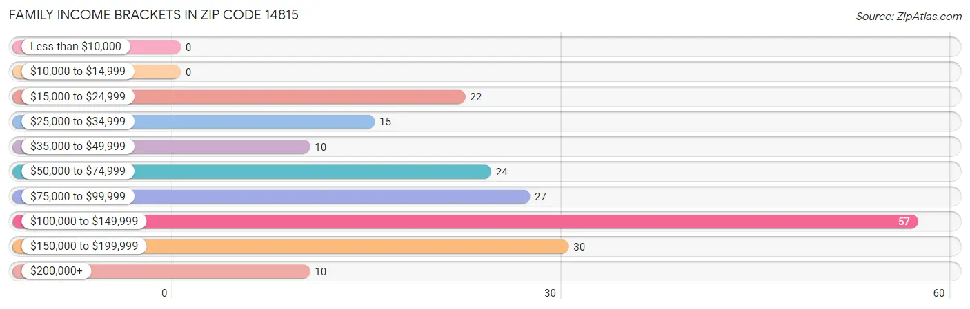 Family Income Brackets in Zip Code 14815