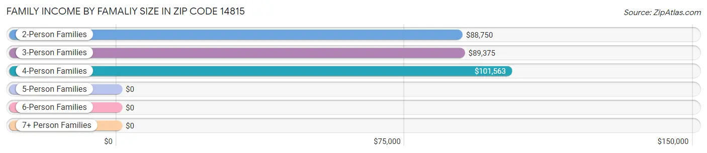 Family Income by Famaliy Size in Zip Code 14815