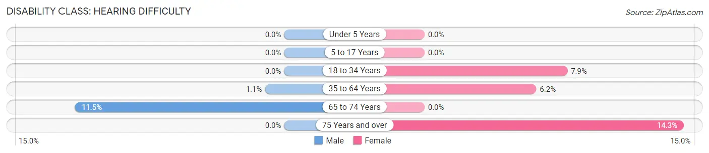 Disability in Zip Code 14815: <span>Hearing Difficulty</span>