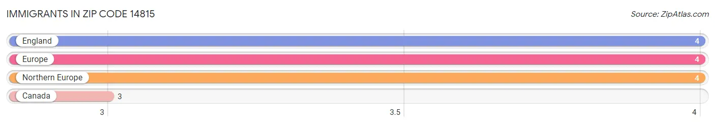 Immigrants in Zip Code 14815