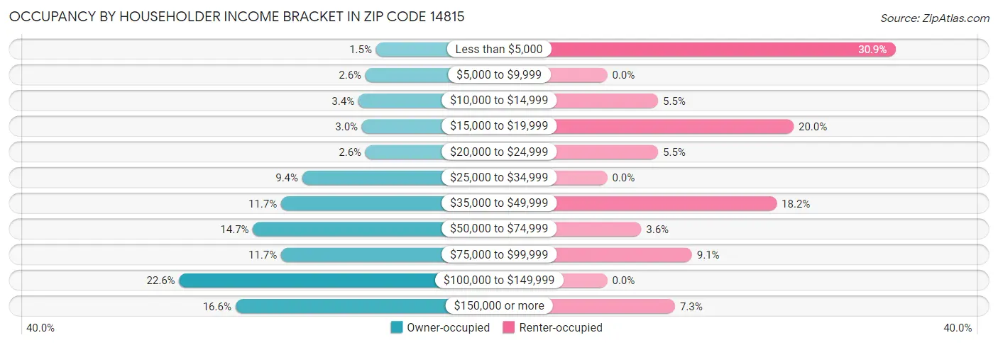 Occupancy by Householder Income Bracket in Zip Code 14815