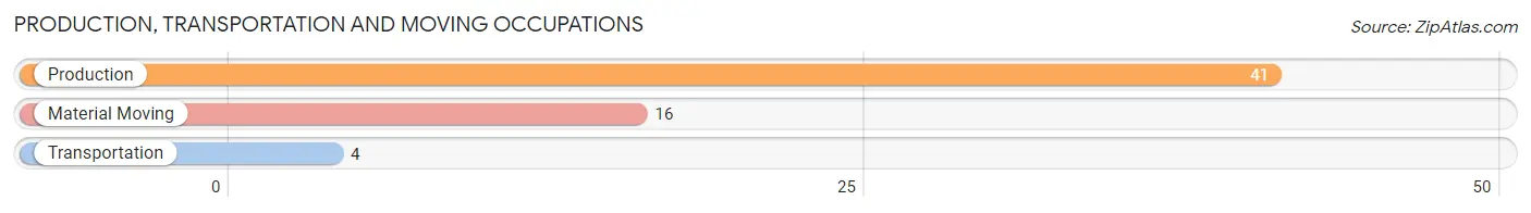 Production, Transportation and Moving Occupations in Zip Code 14815