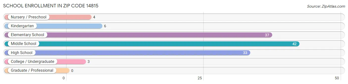 School Enrollment in Zip Code 14815