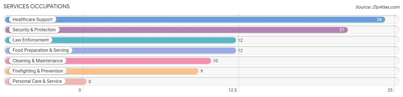 Services Occupations in Zip Code 14815