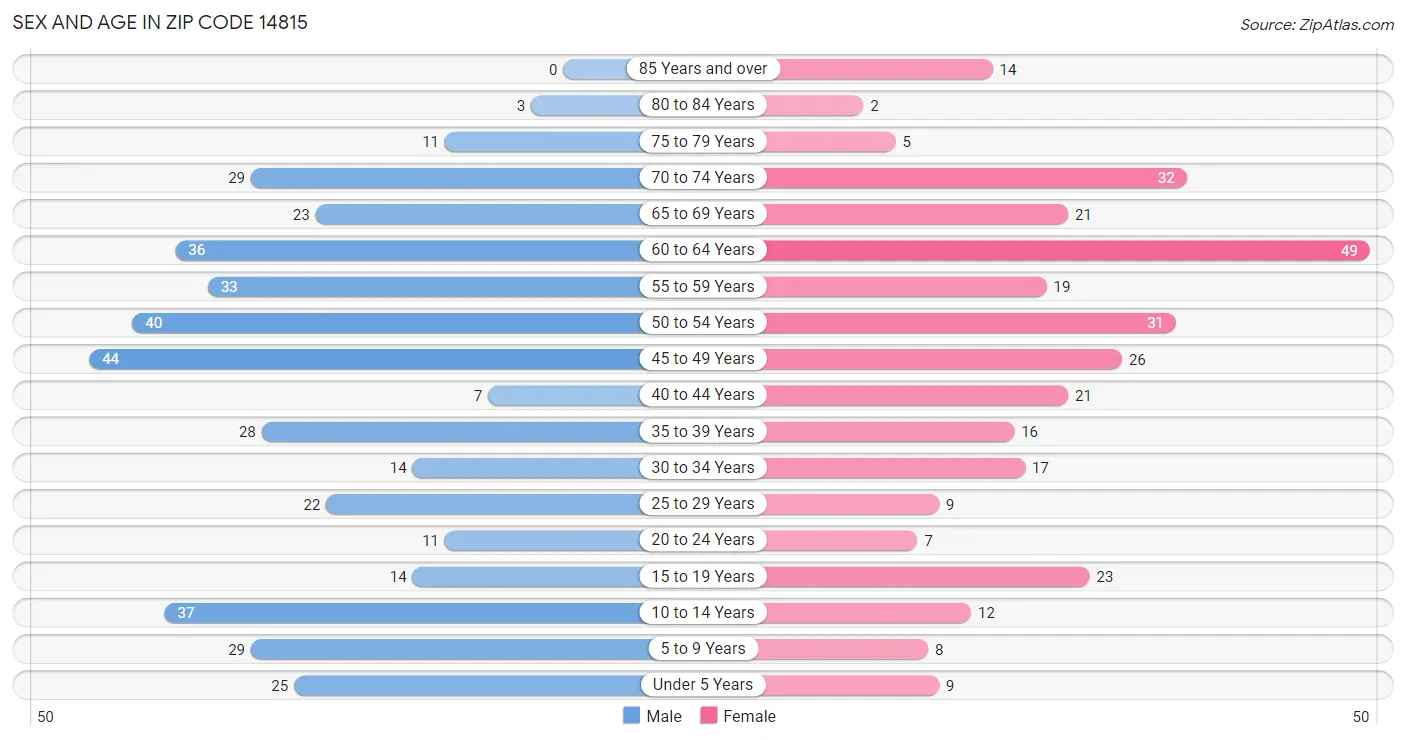 Sex and Age in Zip Code 14815