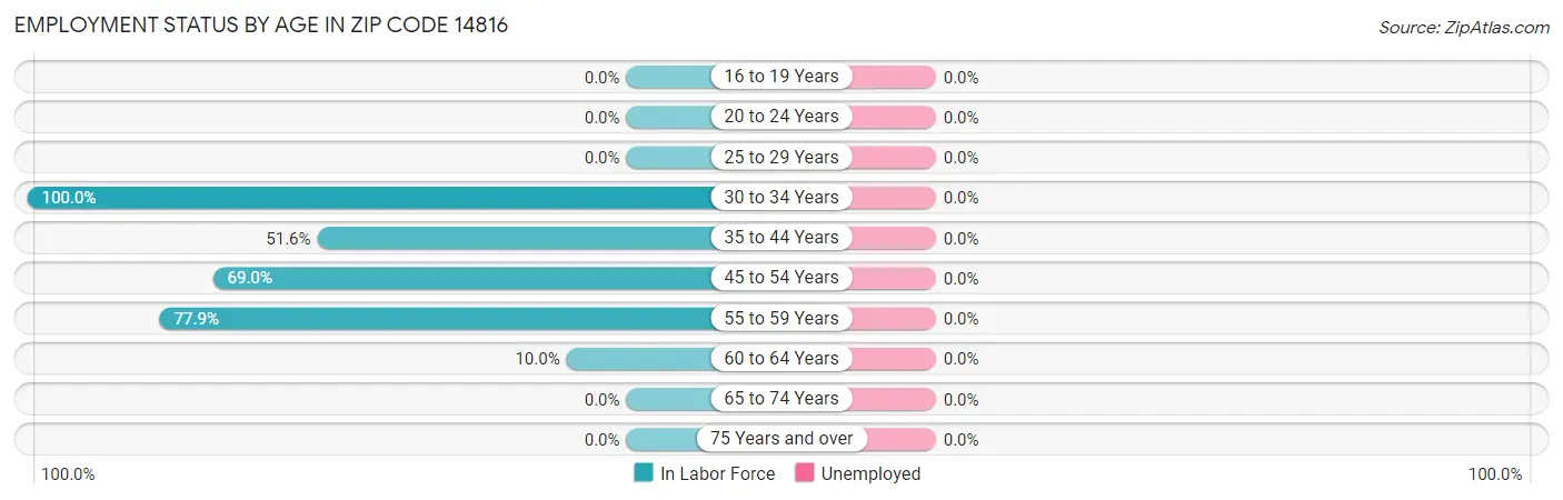 Employment Status by Age in Zip Code 14816
