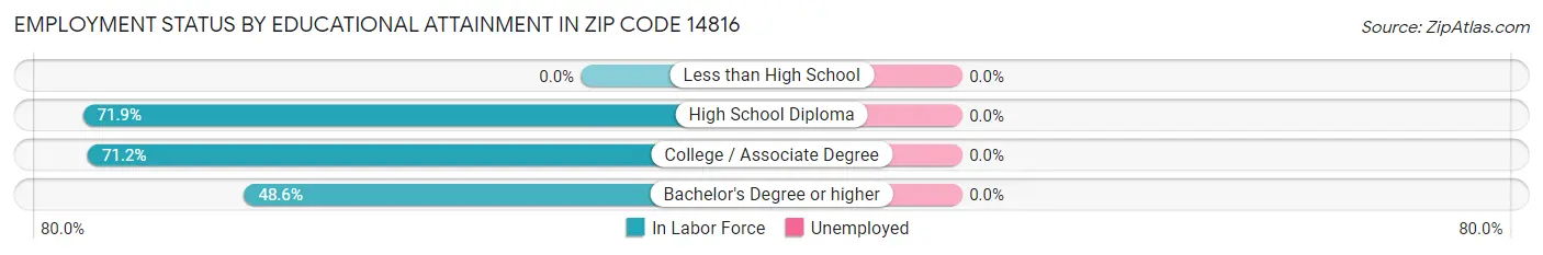 Employment Status by Educational Attainment in Zip Code 14816
