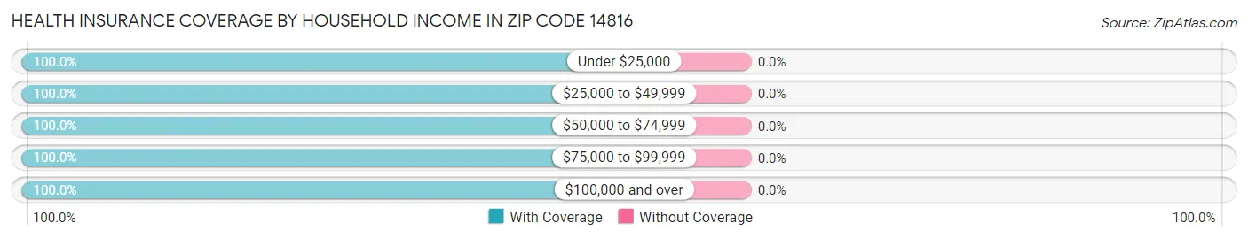 Health Insurance Coverage by Household Income in Zip Code 14816