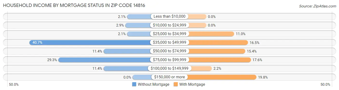Household Income by Mortgage Status in Zip Code 14816