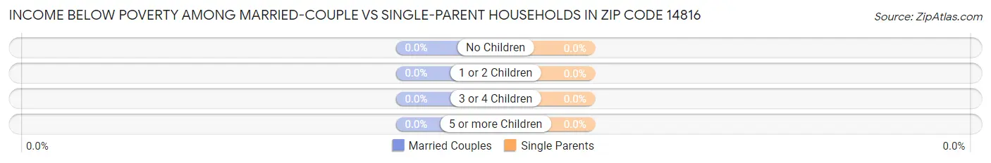 Income Below Poverty Among Married-Couple vs Single-Parent Households in Zip Code 14816