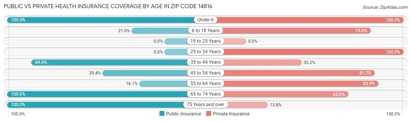 Public vs Private Health Insurance Coverage by Age in Zip Code 14816