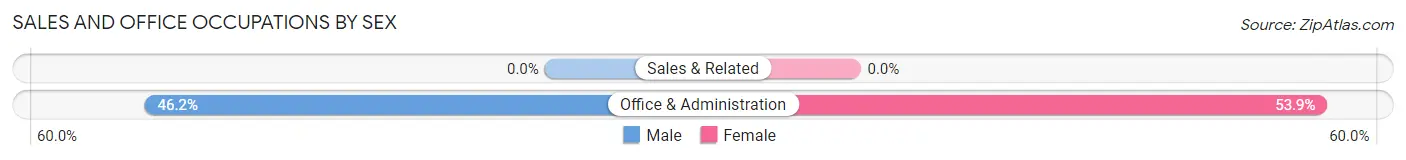 Sales and Office Occupations by Sex in Zip Code 14816