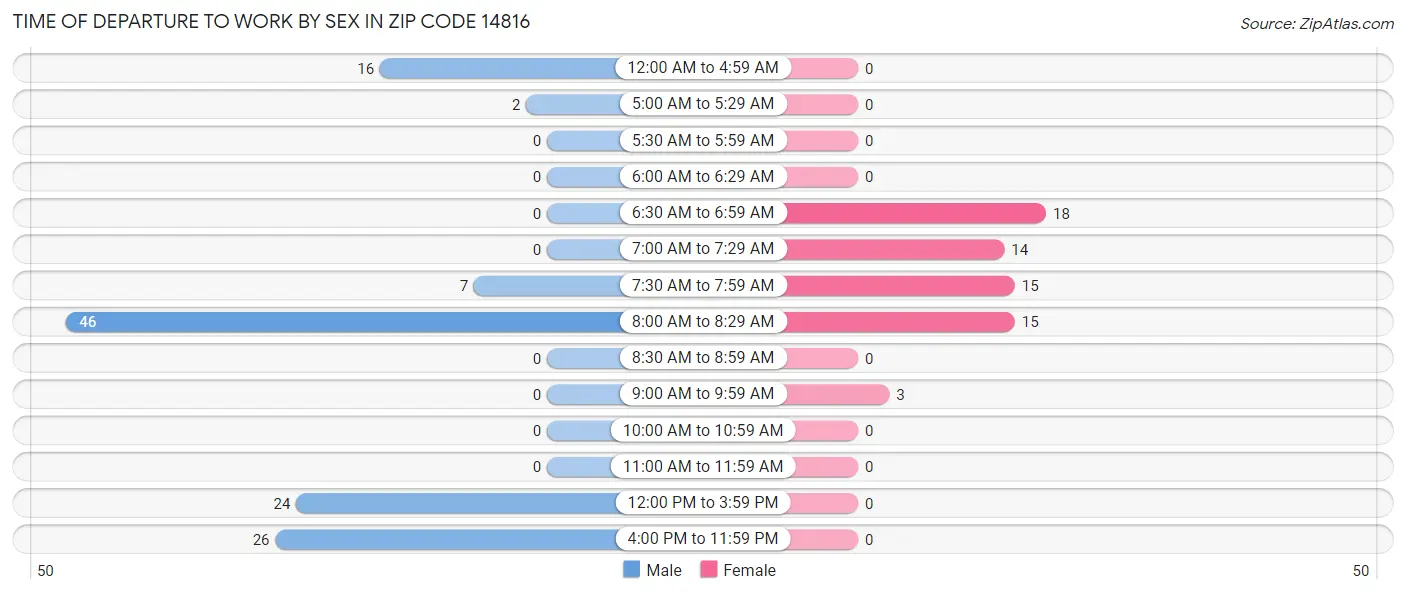 Time of Departure to Work by Sex in Zip Code 14816