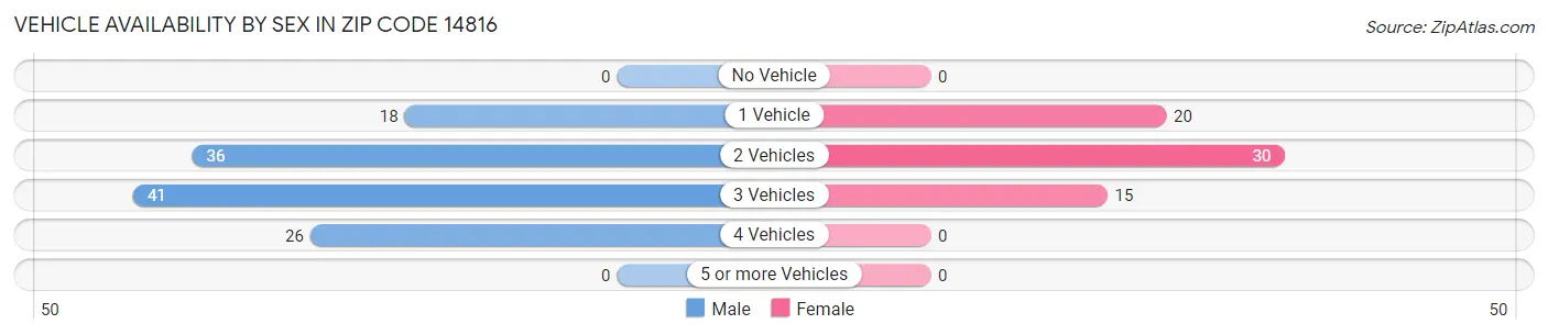 Vehicle Availability by Sex in Zip Code 14816