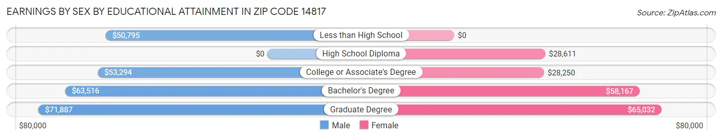 Earnings by Sex by Educational Attainment in Zip Code 14817
