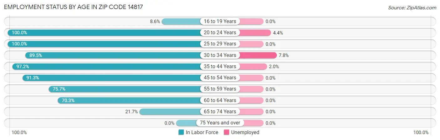 Employment Status by Age in Zip Code 14817