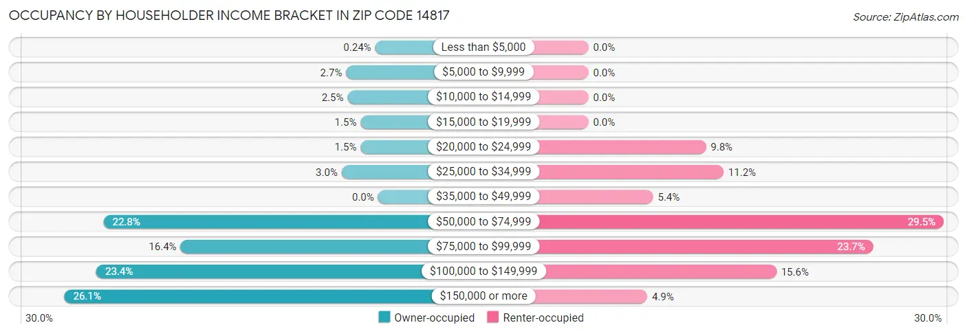 Occupancy by Householder Income Bracket in Zip Code 14817