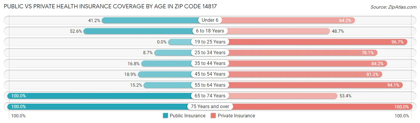 Public vs Private Health Insurance Coverage by Age in Zip Code 14817