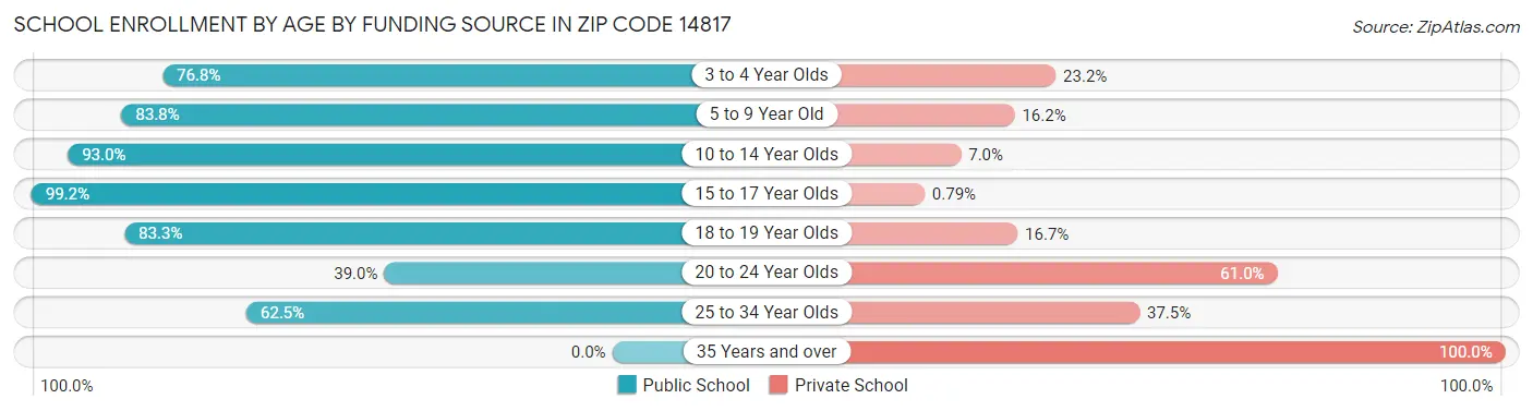 School Enrollment by Age by Funding Source in Zip Code 14817