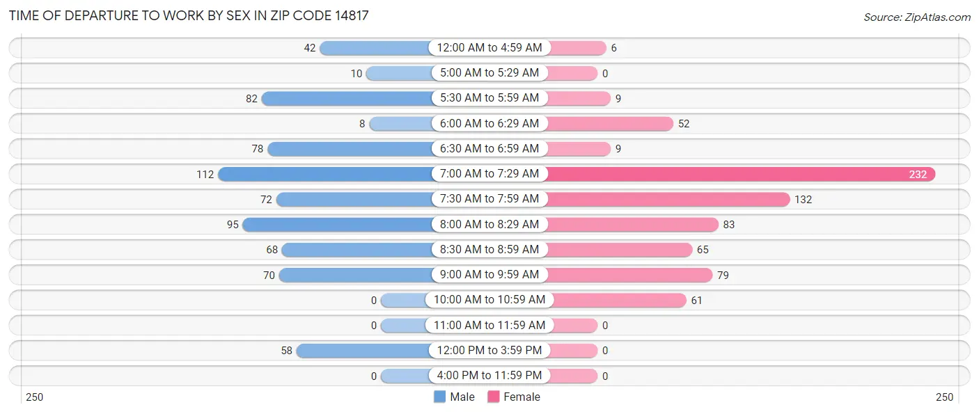 Time of Departure to Work by Sex in Zip Code 14817