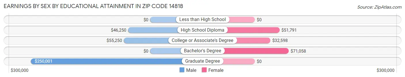 Earnings by Sex by Educational Attainment in Zip Code 14818