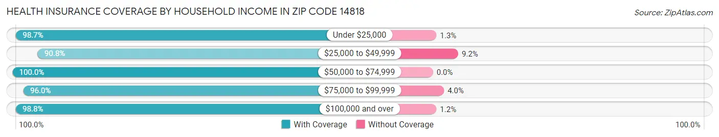 Health Insurance Coverage by Household Income in Zip Code 14818