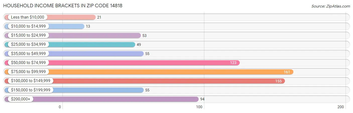 Household Income Brackets in Zip Code 14818