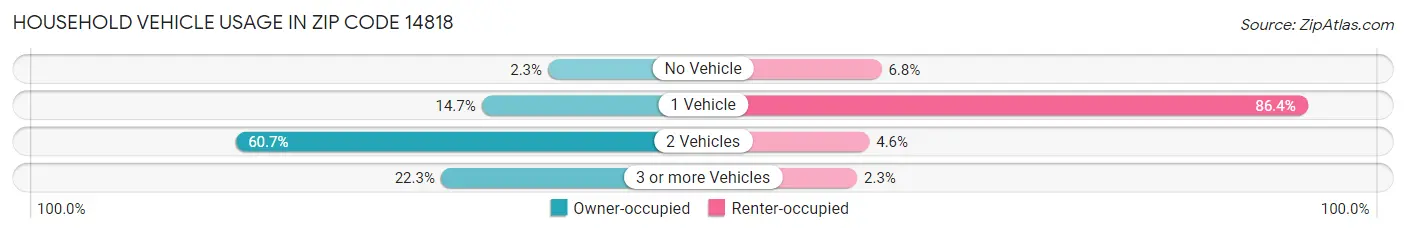 Household Vehicle Usage in Zip Code 14818