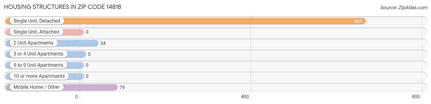 Housing Structures in Zip Code 14818