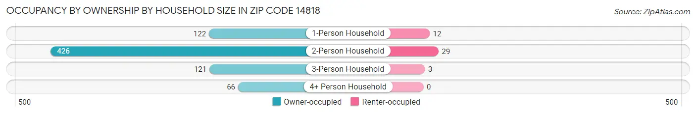 Occupancy by Ownership by Household Size in Zip Code 14818