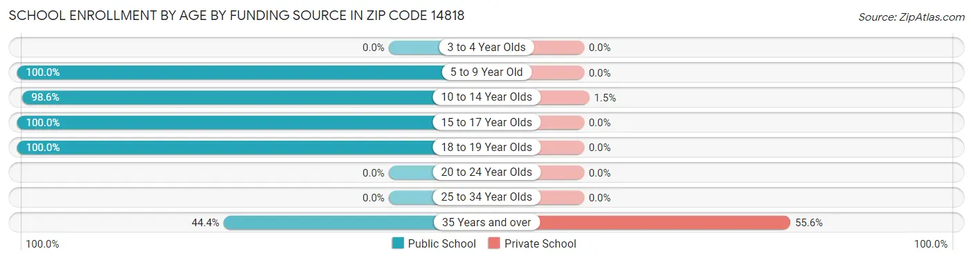 School Enrollment by Age by Funding Source in Zip Code 14818