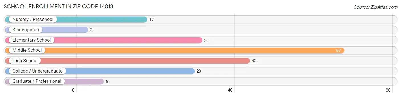 School Enrollment in Zip Code 14818