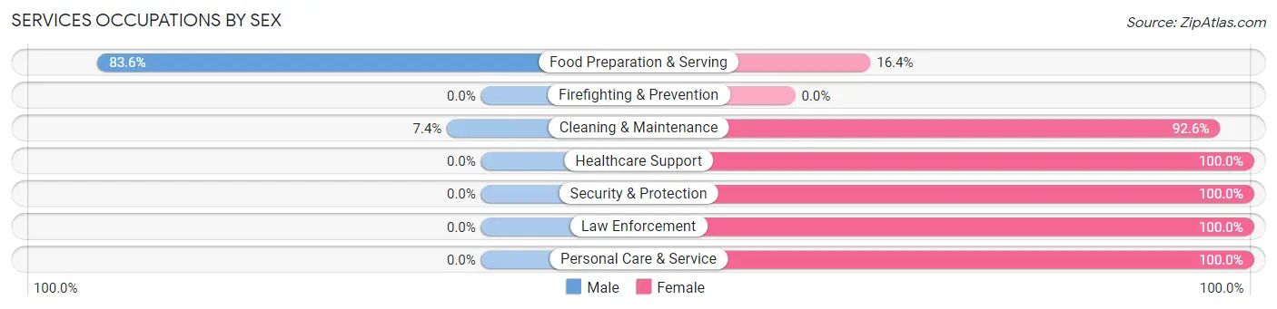Services Occupations by Sex in Zip Code 14818