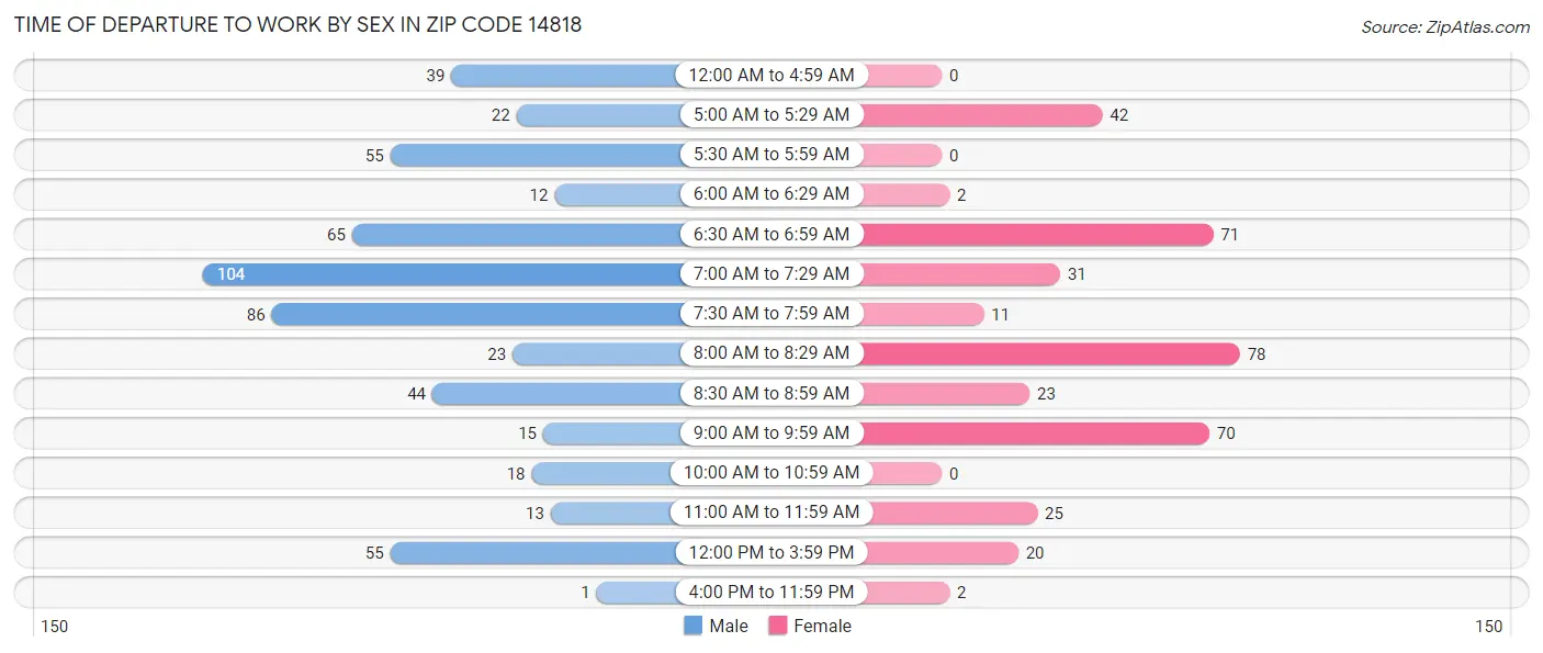 Time of Departure to Work by Sex in Zip Code 14818