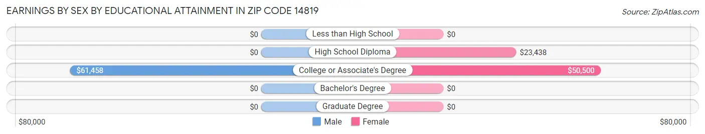 Earnings by Sex by Educational Attainment in Zip Code 14819