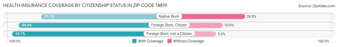 Health Insurance Coverage by Citizenship Status in Zip Code 14819