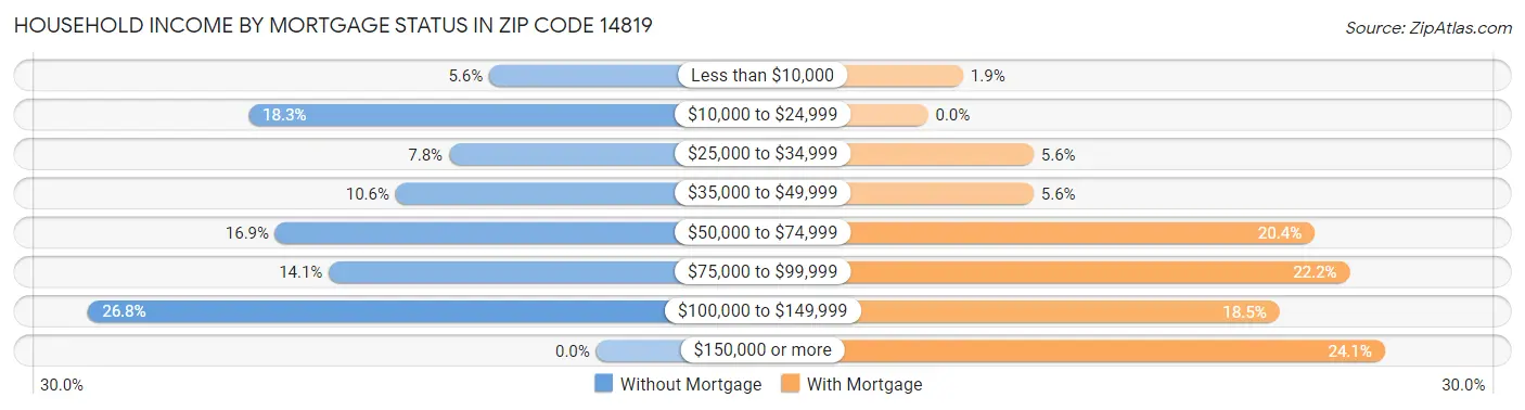 Household Income by Mortgage Status in Zip Code 14819